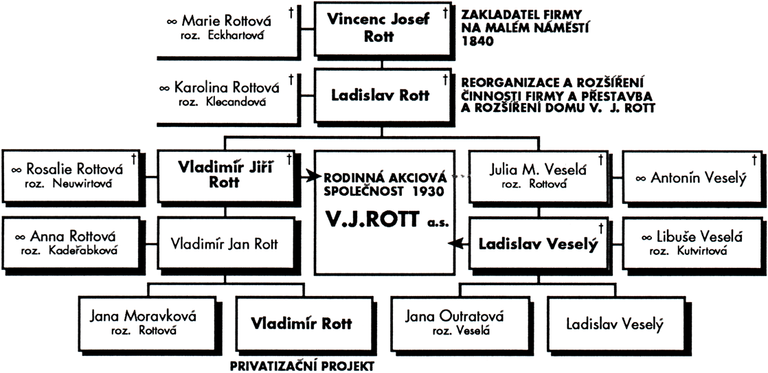 Rodokmen firmy - od zakladatele do přítomnosti